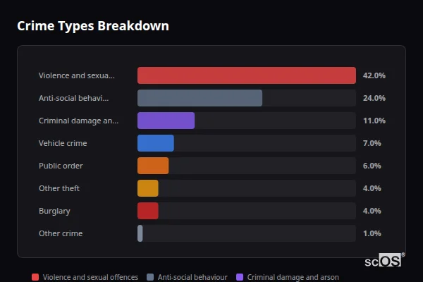 Crime Types Breakdown for Eversley Centre - showing Violence and sexual offences (42%), Anti-social behaviour (24%), Criminal damage and arson (11%)