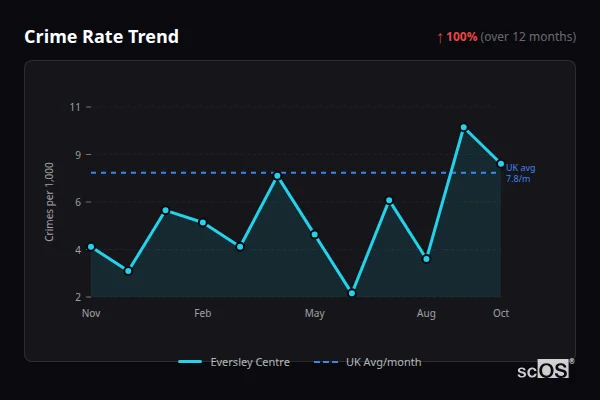 Crime Rate Trend for Eversley Centre - showing 100% increase over 12 months