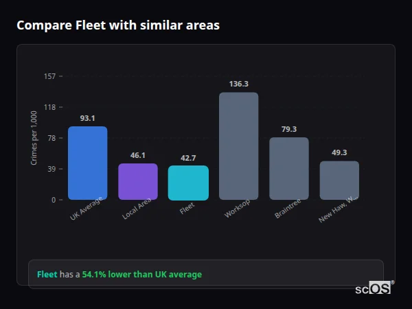 Compare Fleet with similar populations - Fleet crime rate is 54.1% lower than UK average