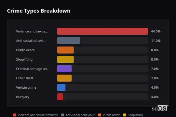 Crime Types Breakdown for Fleet - showing Violence and sexual offences (44%), Anti-social behaviour (11%), Public order (8%)