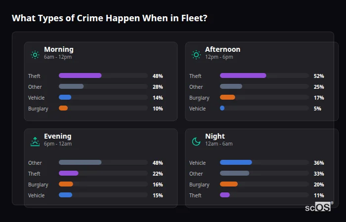 Crime types by time period for Fleet - showing breakdown of burglary, violence, theft, and vehicle crime by morning, afternoon, evening, and night