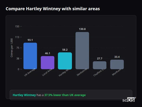 Compare Hartley Wintney with similar populations - Hartley Wintney crime rate is 37.5% lower than UK average