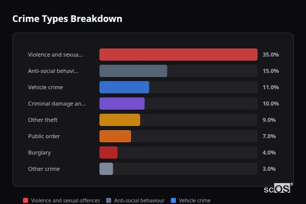 Crime Types Breakdown for Hartley Wintney - showing Violence and sexual offences (35%), Anti-social behaviour (15%), Vehicle crime (11%)