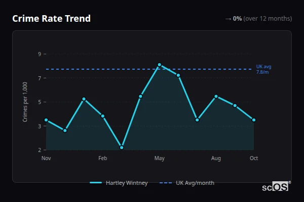 Crime Rate Trend for Hartley Wintney - showing 0% stable over 12 months