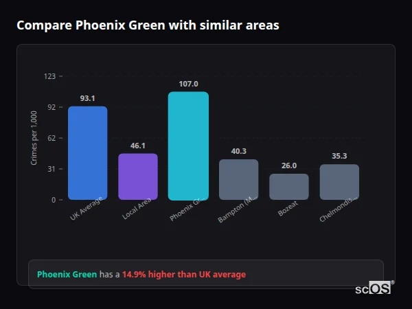 Compare Phoenix Green with similar populations - Phoenix Green crime rate is 14.9% higher than UK average
