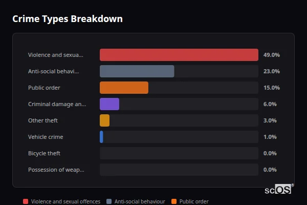 Crime Types Breakdown for Phoenix Green - showing Violence and sexual offences (49%), Anti-social behaviour (23%), Public order (15%)