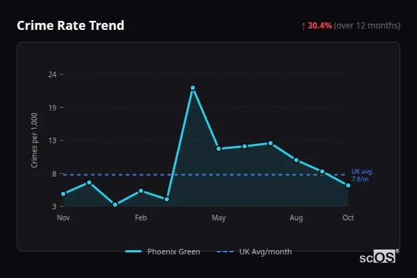 Crime Rate Trend for Phoenix Green - showing 30.4% increase over 12 months