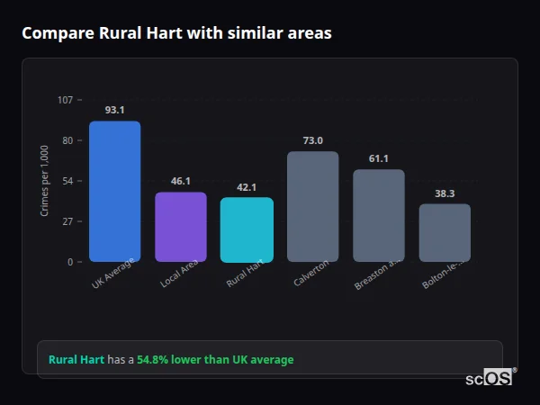 Compare Rural Hart with similar populations - Rural Hart crime rate is 54.8% lower than UK average