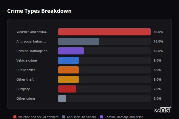 Crime Types Breakdown for Rural Hart - showing Violence and sexual offences (36%), Anti-social behaviour (16%), Criminal damage and arson (10%)