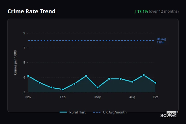 Crime Rate Trend for Rural Hart - showing 17.1% decrease over 12 months