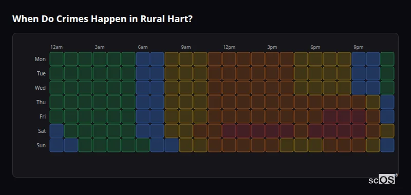 Crime time heatmap for Rural Hart - showing when crimes are most likely to occur by day and hour