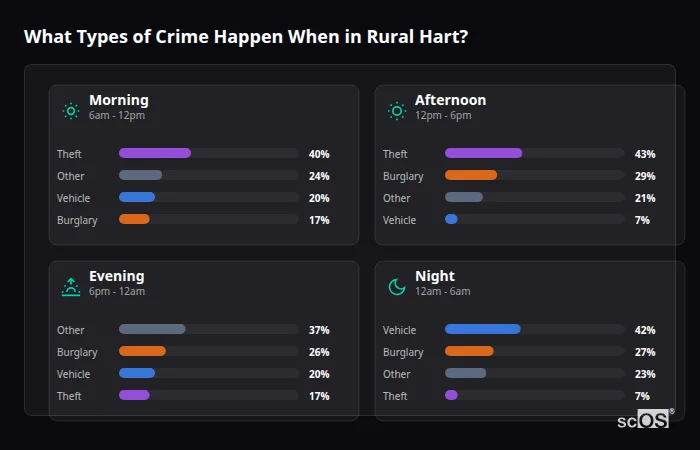 Crime types by time period for Rural Hart - showing breakdown of burglary, violence, theft, and vehicle crime by morning, afternoon, evening, and night