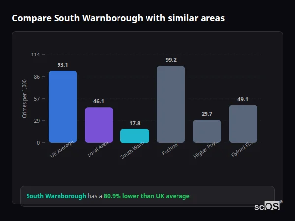 Compare South Warnborough with similar populations Compare South Warnborough with similar populations - South Warnborough crime rate is 80.9% lower than UK average