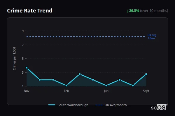 Crime Rate Trend - South Warnborough Crime Rate Trend for South Warnborough - showing 26.5% decrease over 10 months