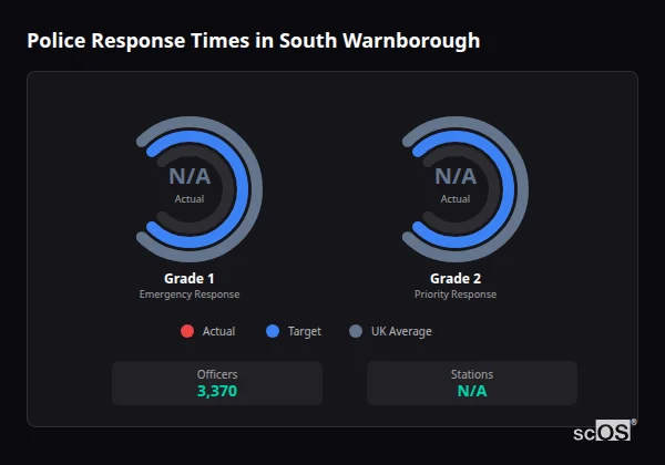 Police Response Times in South Warnborough Police response times in South Warnborough - showing Grade 1 immediate and Grade 2 priority response times compared to UK averages