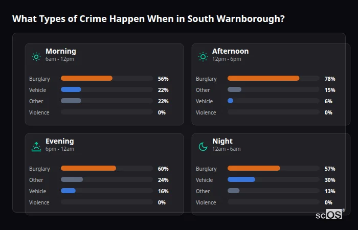 What Types of Crime Happen When in South Warnborough? Crime types by time period for South Warnborough - showing breakdown of burglary, violence, theft, and vehicle crime by morning, afternoon, evening, and night
