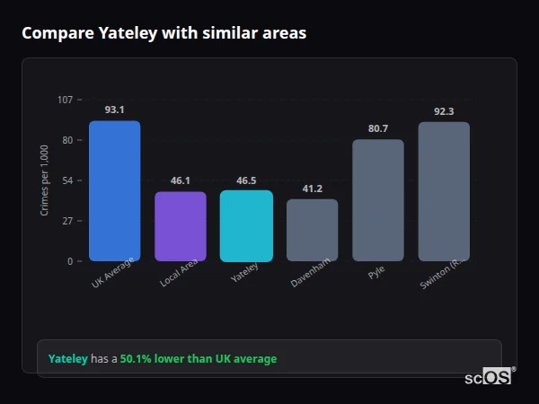 Compare Yateley with similar populations - Yateley crime rate is 50.1% lower than UK average