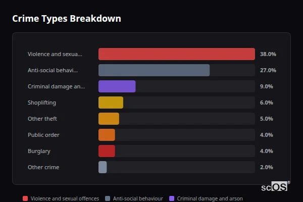 Crime Types Breakdown for Yateley - showing Violence and sexual offences (38%), Anti-social behaviour (27%), Criminal damage and arson (9%)