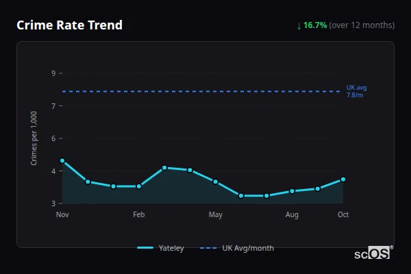 Crime Rate Trend for Yateley - showing 16.7% decrease over 12 months