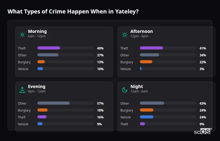 Crime types by time period for Yateley - showing breakdown of burglary, violence, theft, and vehicle crime by morning, afternoon, evening, and night