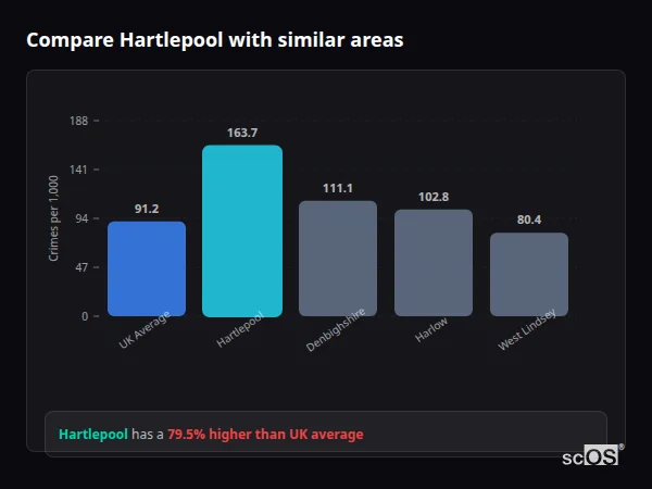 Compare Hartlepool with similar populations - Hartlepool crime rate is 88.6% higher than UK average