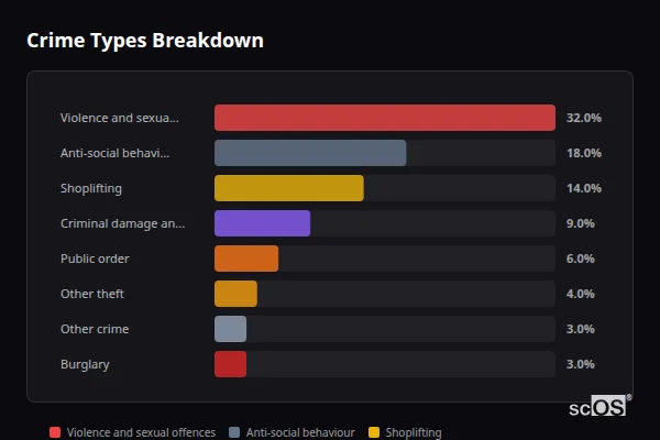 Crime Types Breakdown for Hartlepool - showing Violence and sexual offences (33%), Anti-social behaviour (18%), Shoplifting (15%)