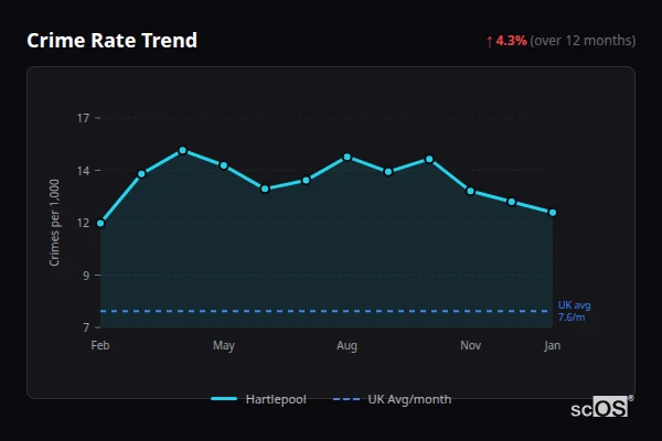 Crime Rate Trend for Hartlepool - showing 4.1% increase over 12 months