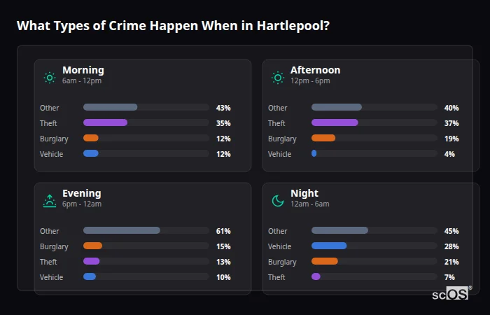 Crime types by time period for Hartlepool - showing breakdown of burglary, violence, theft, and vehicle crime by morning, afternoon, evening, and night