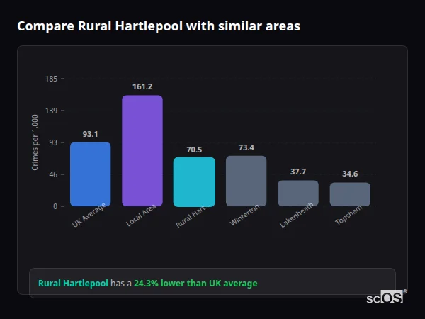 Compare Rural Hartlepool with similar populations - Rural Hartlepool crime rate is 24.3% lower than UK average