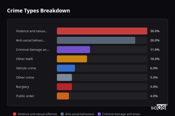 Crime Types Breakdown for Rural Hartlepool - showing Violence and sexual offences (30%), Anti-social behaviour (26%), Criminal damage and arson (11%)