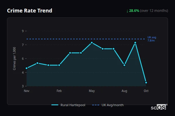 Crime Rate Trend for Rural Hartlepool - showing 28.6% decrease over 12 months