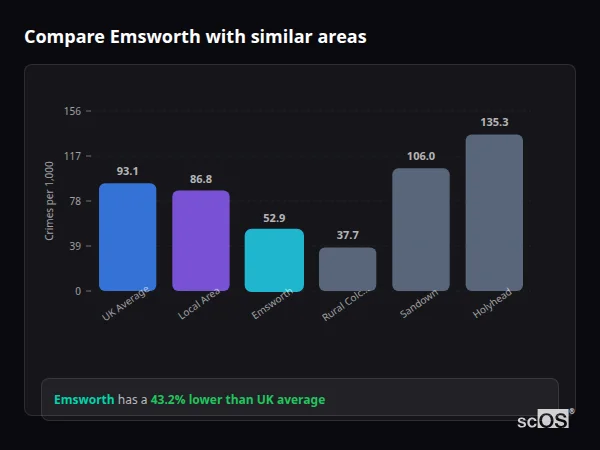 Compare Emsworth with similar populations Compare Emsworth with similar populations - Emsworth crime rate is 43.2% lower than UK average