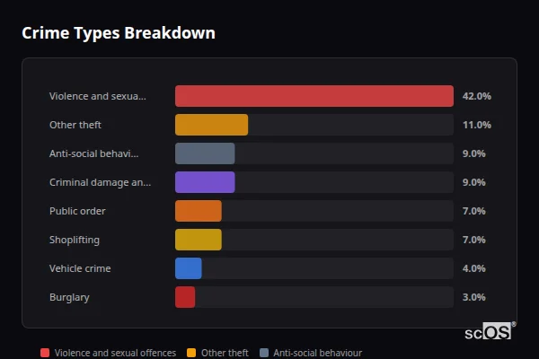 Crime Types Breakdown - Emsworth Crime Types Breakdown for Emsworth - showing Violence and sexual offences (42%), Other theft (11%), Anti-social behaviour (9%)