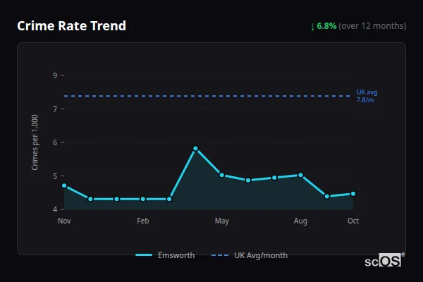 Crime Rate Trend - Emsworth Crime Rate Trend for Emsworth - showing 6.8% decrease over 12 months