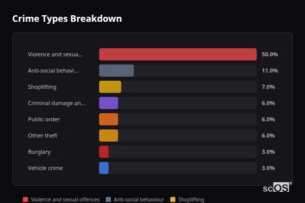 Crime Types Breakdown for Horndean - showing Violence and sexual offences (50%), Anti-social behaviour (11%), Shoplifting (7%)