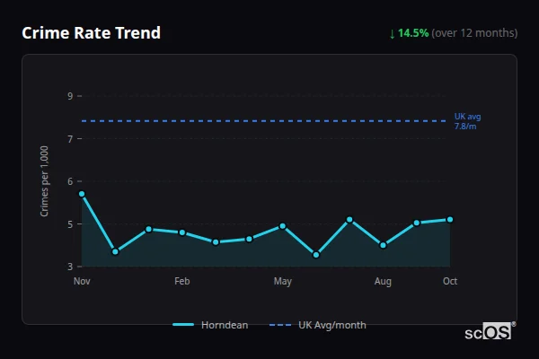 Crime Rate Trend for Horndean - showing 14.5% decrease over 12 months