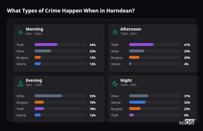 Crime types by time period for Horndean - showing breakdown of burglary, violence, theft, and vehicle crime by morning, afternoon, evening, and night