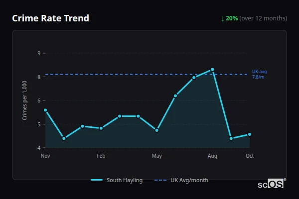 Crime Rate Trend for South Hayling - showing 20% decrease over 12 months