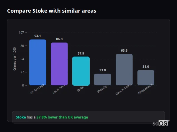Compare Stoke with similar populations Compare Stoke with similar populations - Stoke crime rate is 37.8% lower than UK average