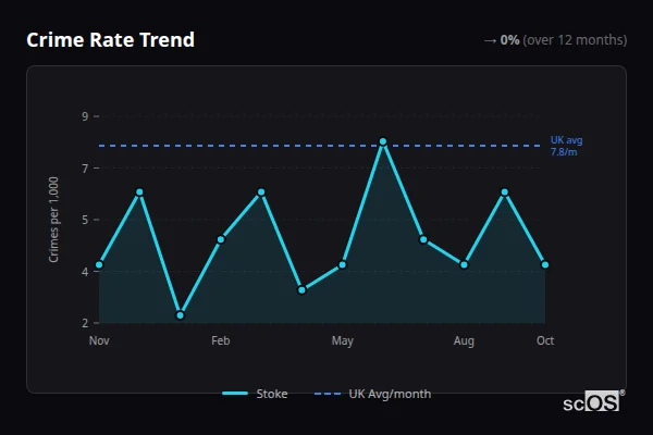 Crime Rate Trend - Stoke Crime Rate Trend for Stoke - showing 0% stable over 12 months