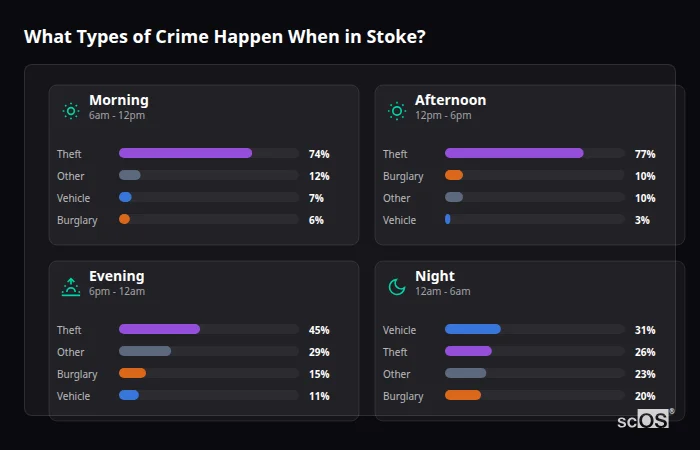 What Types of Crime Happen When in Stoke? Crime types by time period for Stoke - showing breakdown of burglary, violence, theft, and vehicle crime by morning, afternoon, evening, and night