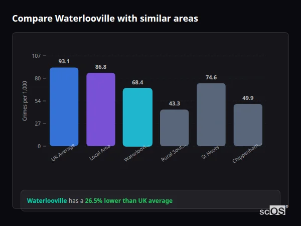 Compare Waterlooville with similar populations - Waterlooville crime rate is 26.5% lower than UK average