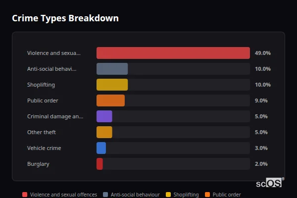 Crime Types Breakdown for Waterlooville - showing Violence and sexual offences (49%), Anti-social behaviour (10%), Shoplifting (10%)