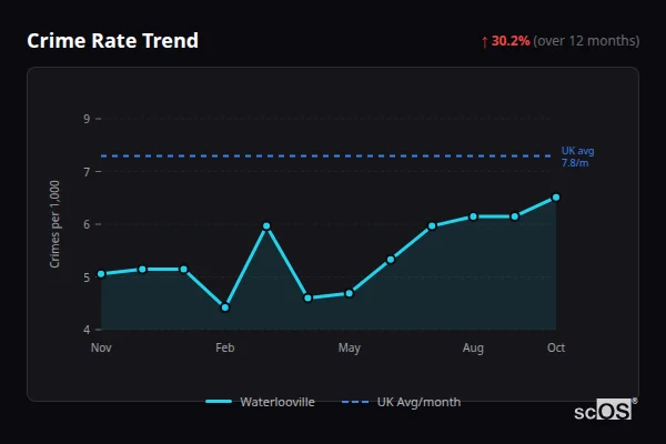Crime Rate Trend for Waterlooville - showing 30.2% increase over 12 months