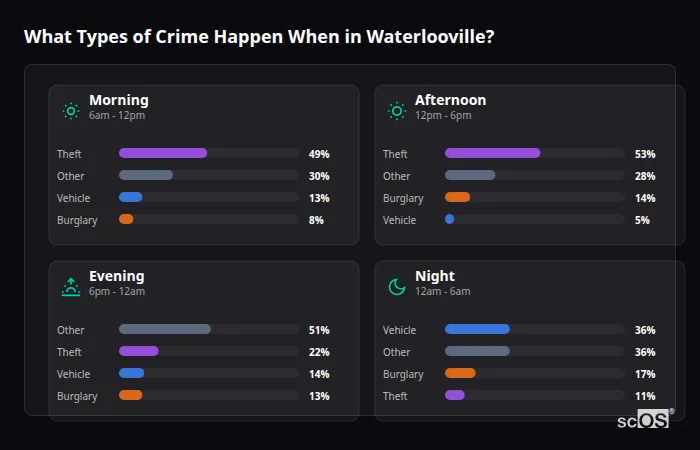 Crime types by time period for Waterlooville - showing breakdown of burglary, violence, theft, and vehicle crime by morning, afternoon, evening, and night
