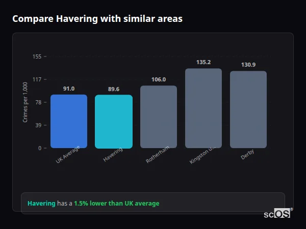 Compare Havering with similar populations Compare Havering with similar populations - Havering crime rate is 3.2% higher than UK average