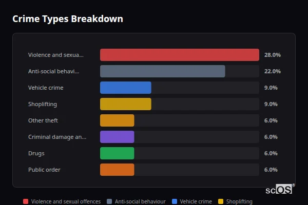 Crime Types Breakdown - Havering Crime Types Breakdown for Havering - showing Violence and sexual offences (28%), Anti-social behaviour (22%), Vehicle crime (9%)