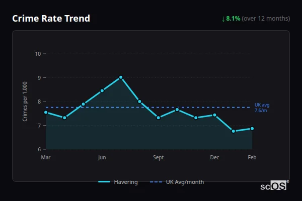 Crime Rate Trend - Havering Crime Rate Trend for Havering - showing 7.8% decrease over 12 months