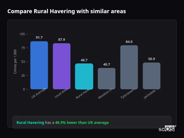 Compare Rural Havering with similar populations - Rural Havering crime rate is 46.9% lower than UK average