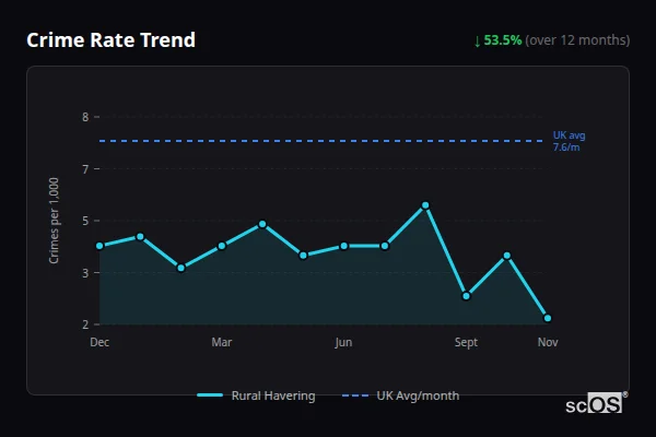 Crime Rate Trend for Rural Havering - showing 53.5% decrease over 12 months